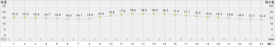 都城(>2021年03月06日)のアメダスグラフ