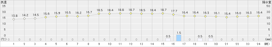 伊仙(>2021年03月06日)のアメダスグラフ