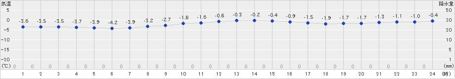 今金(>2021年03月07日)のアメダスグラフ