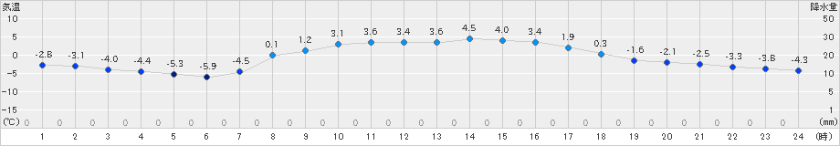 普代(>2021年03月07日)のアメダスグラフ