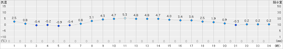 広野(>2021年03月07日)のアメダスグラフ