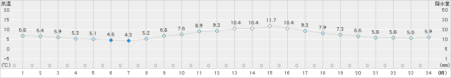 伊勢崎(>2021年03月07日)のアメダスグラフ