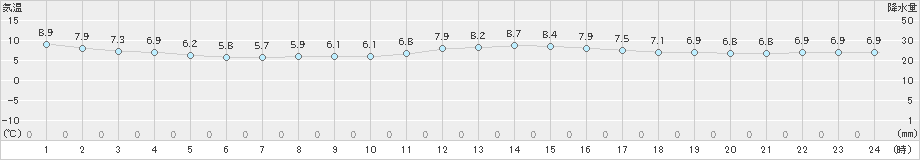 木更津(>2021年03月07日)のアメダスグラフ