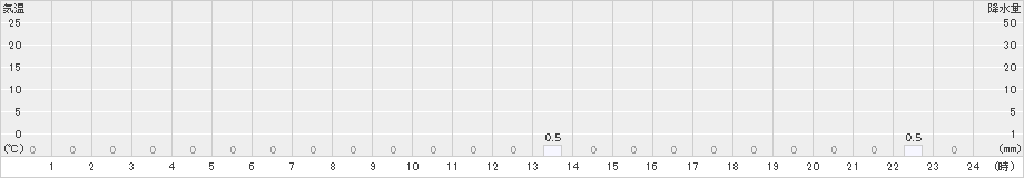 有東木(>2021年03月07日)のアメダスグラフ