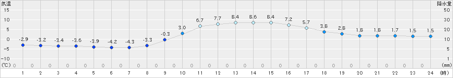 六厩(>2021年03月07日)のアメダスグラフ