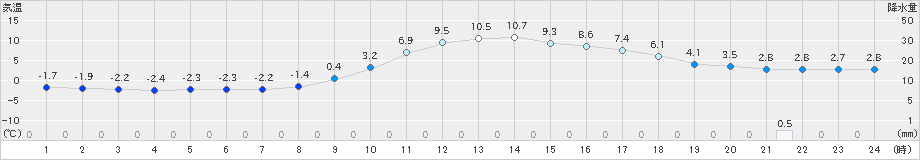 宮之前(>2021年03月07日)のアメダスグラフ