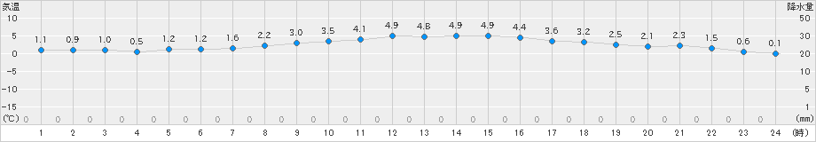 両津(>2021年03月07日)のアメダスグラフ