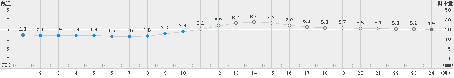 今庄(>2021年03月07日)のアメダスグラフ