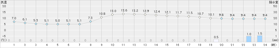 西川(>2021年03月07日)のアメダスグラフ