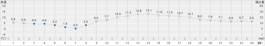 和気(>2021年03月07日)のアメダスグラフ