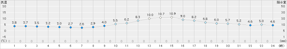 大朝(>2021年03月07日)のアメダスグラフ