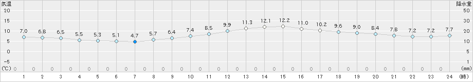 三入(>2021年03月07日)のアメダスグラフ