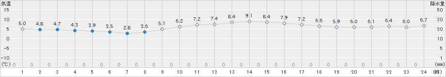 本郷(>2021年03月07日)のアメダスグラフ