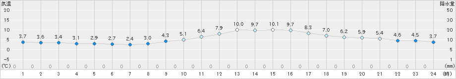 瑞穂(>2021年03月07日)のアメダスグラフ