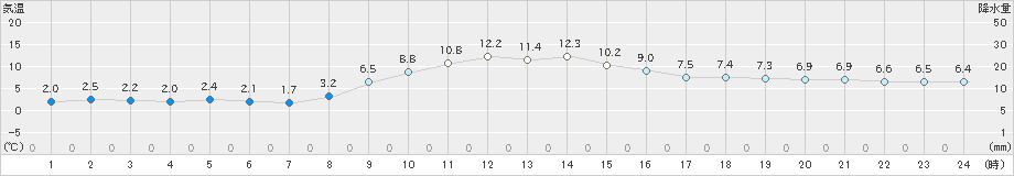 久万(>2021年03月07日)のアメダスグラフ