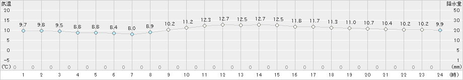 宇和島(>2021年03月07日)のアメダスグラフ