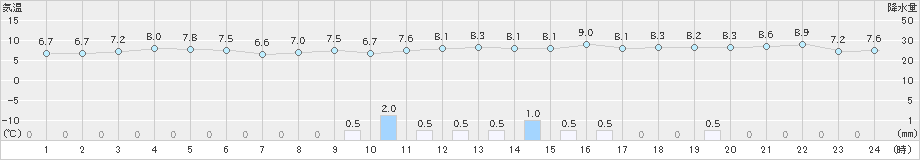 雲仙岳(>2021年03月07日)のアメダスグラフ