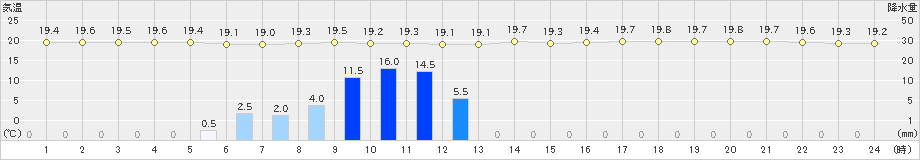 宮城島(>2021年03月07日)のアメダスグラフ