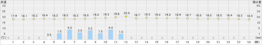 糸数(>2021年03月07日)のアメダスグラフ