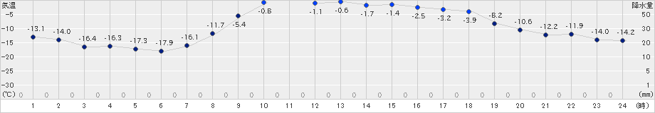 生田原(>2021年03月08日)のアメダスグラフ