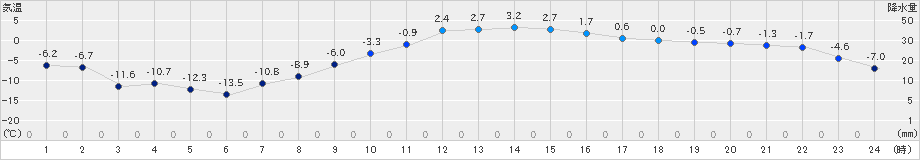 池田(>2021年03月08日)のアメダスグラフ