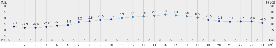 荒屋(>2021年03月08日)のアメダスグラフ