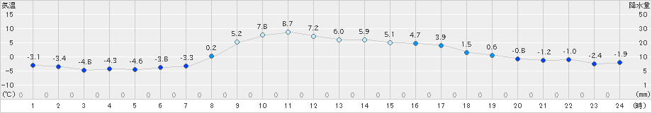 山田(>2021年03月08日)のアメダスグラフ