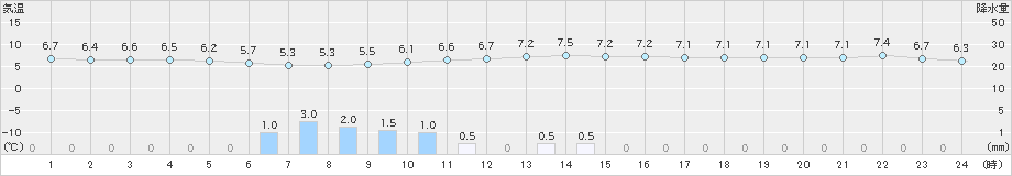 船橋(>2021年03月08日)のアメダスグラフ