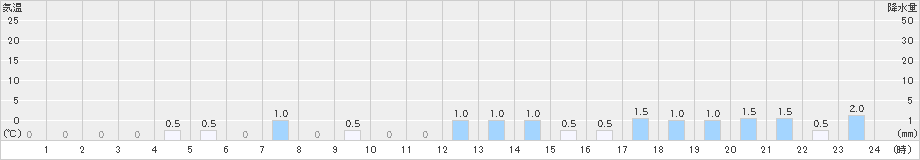 大多喜(>2021年03月08日)のアメダスグラフ
