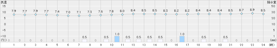 網代(>2021年03月08日)のアメダスグラフ