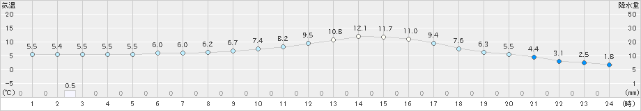黒川(>2021年03月08日)のアメダスグラフ
