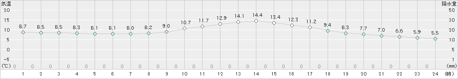 岐阜(>2021年03月08日)のアメダスグラフ