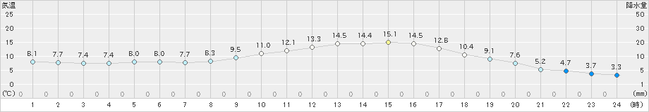 宇和(>2021年03月08日)のアメダスグラフ