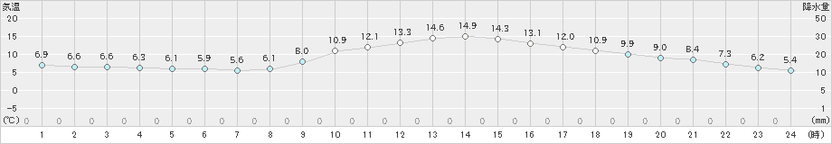 飯塚(>2021年03月08日)のアメダスグラフ