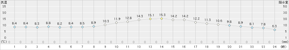 博多(>2021年03月08日)のアメダスグラフ