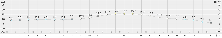 太宰府(>2021年03月08日)のアメダスグラフ