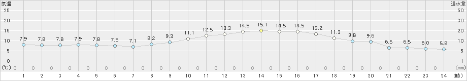 国見(>2021年03月08日)のアメダスグラフ