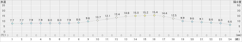 杵築(>2021年03月08日)のアメダスグラフ