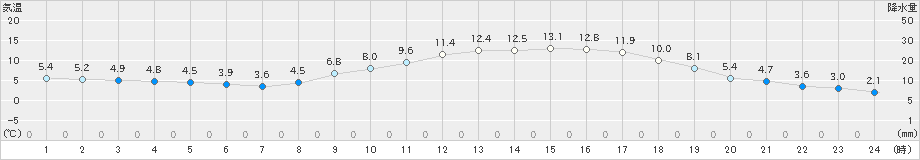 玖珠(>2021年03月08日)のアメダスグラフ