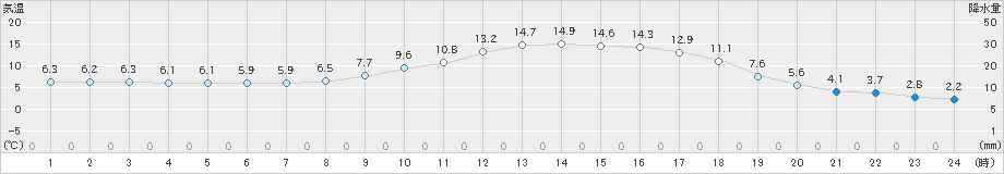 宇目(>2021年03月08日)のアメダスグラフ