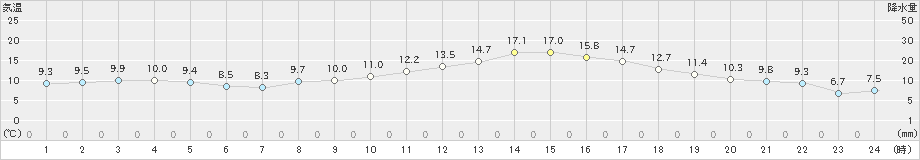 大村(>2021年03月08日)のアメダスグラフ