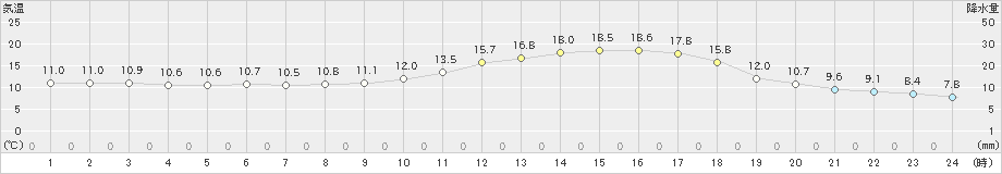 川内(>2021年03月08日)のアメダスグラフ