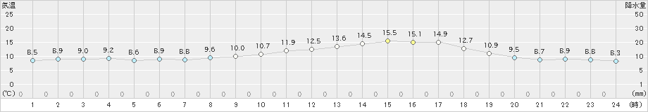 牧之原(>2021年03月08日)のアメダスグラフ