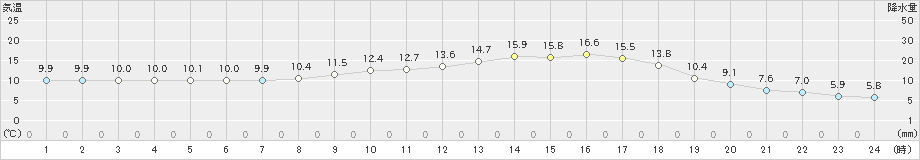 田代(>2021年03月08日)のアメダスグラフ