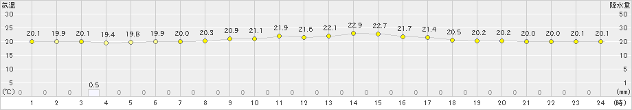 伊是名(>2021年03月08日)のアメダスグラフ