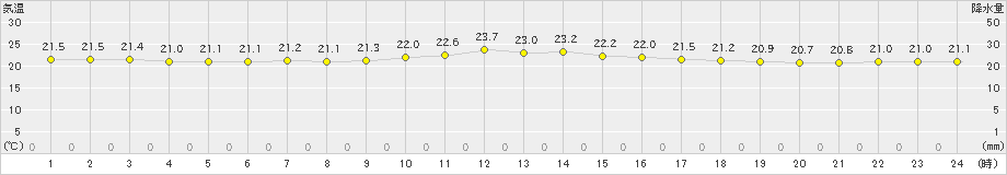 下地島(>2021年03月08日)のアメダスグラフ