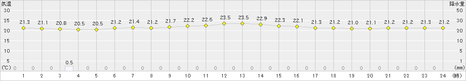 仲筋(>2021年03月08日)のアメダスグラフ