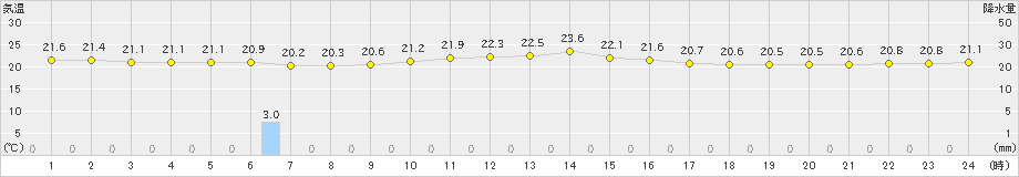 西表島(>2021年03月08日)のアメダスグラフ