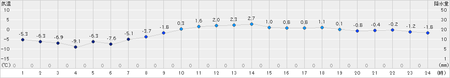 網走(>2021年03月09日)のアメダスグラフ