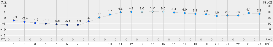 今金(>2021年03月09日)のアメダスグラフ